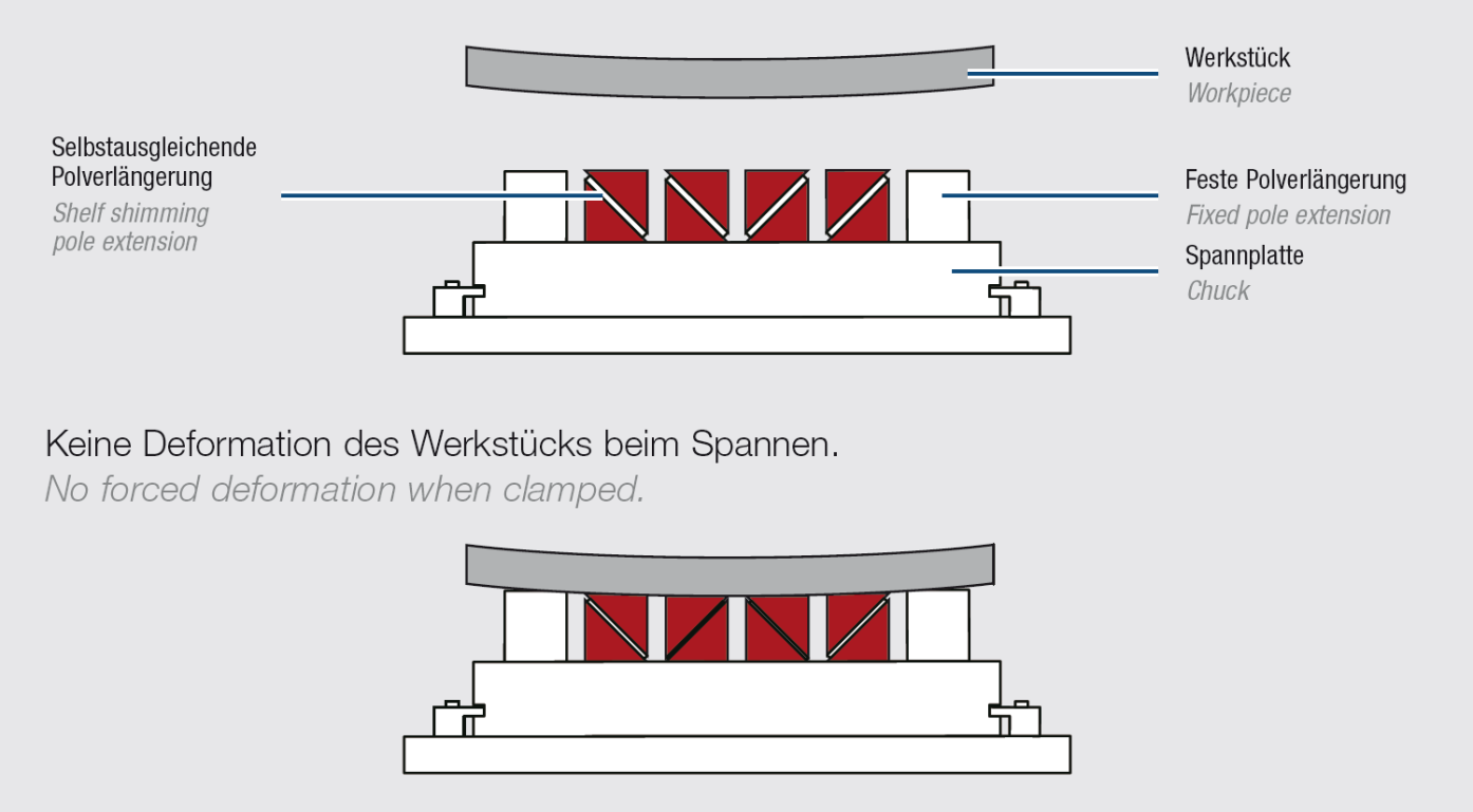 Magnetspannplatten mit Polverlängerungen